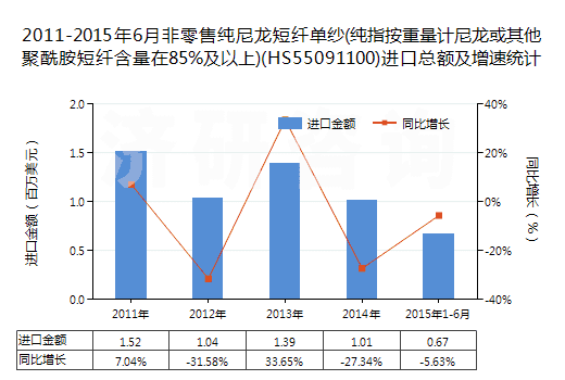 2011-2015年6月非零售純尼龍短纖單紗(純指按重量計(jì)尼龍或其他聚酰胺短纖含量在85%及以上)(HS55091100)進(jìn)口總額及增速統(tǒng)計(jì)